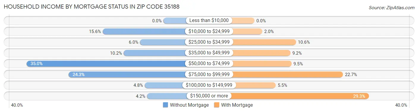 Household Income by Mortgage Status in Zip Code 35188