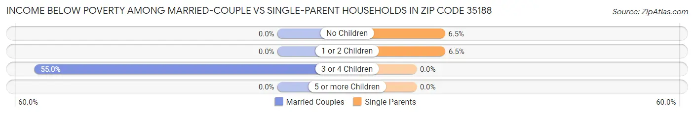 Income Below Poverty Among Married-Couple vs Single-Parent Households in Zip Code 35188