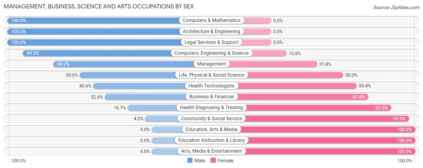Management, Business, Science and Arts Occupations by Sex in Zip Code 35188