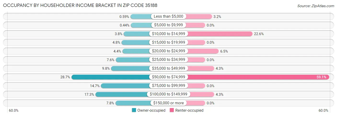 Occupancy by Householder Income Bracket in Zip Code 35188