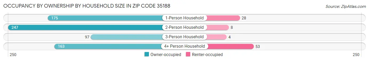 Occupancy by Ownership by Household Size in Zip Code 35188