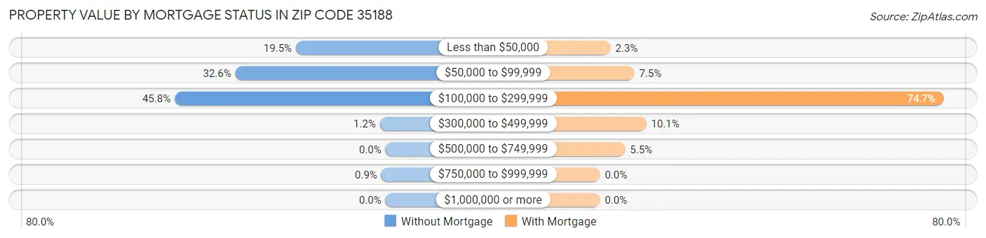 Property Value by Mortgage Status in Zip Code 35188