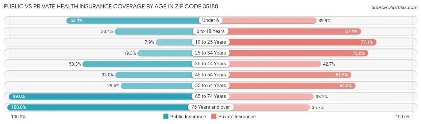 Public vs Private Health Insurance Coverage by Age in Zip Code 35188