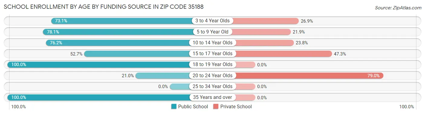 School Enrollment by Age by Funding Source in Zip Code 35188