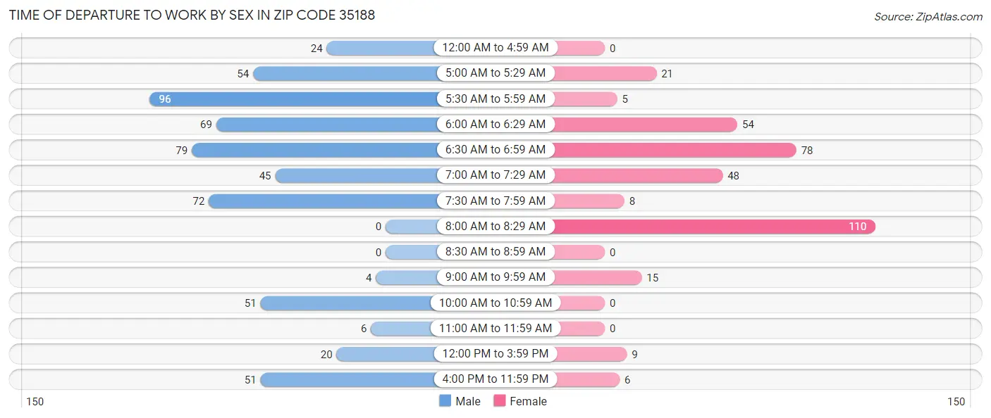 Time of Departure to Work by Sex in Zip Code 35188