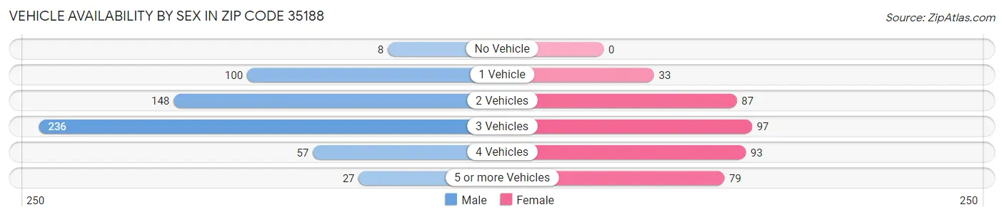 Vehicle Availability by Sex in Zip Code 35188