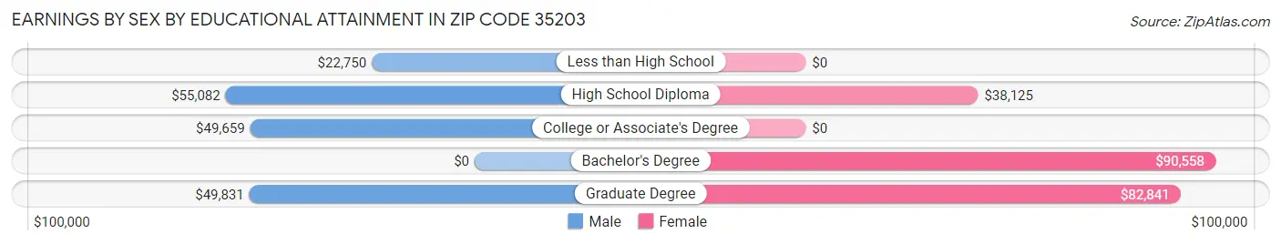 Earnings by Sex by Educational Attainment in Zip Code 35203