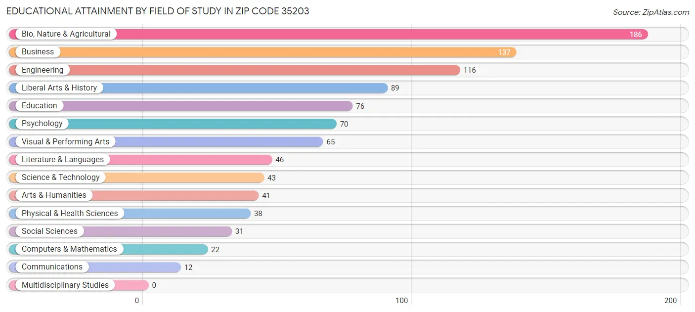 Educational Attainment by Field of Study in Zip Code 35203