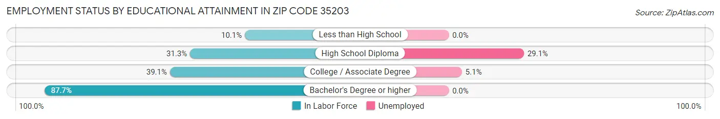 Employment Status by Educational Attainment in Zip Code 35203