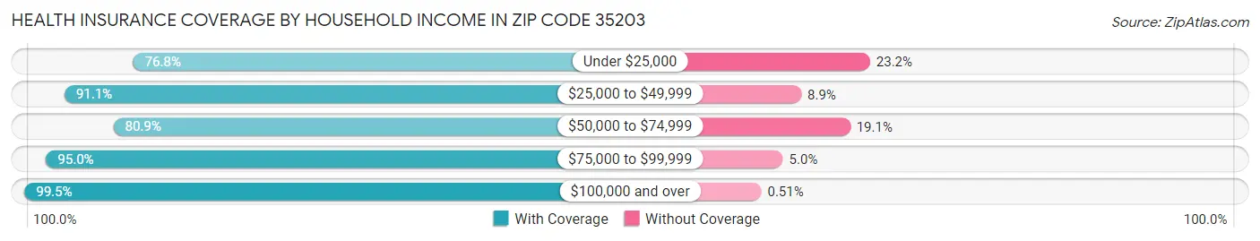 Health Insurance Coverage by Household Income in Zip Code 35203