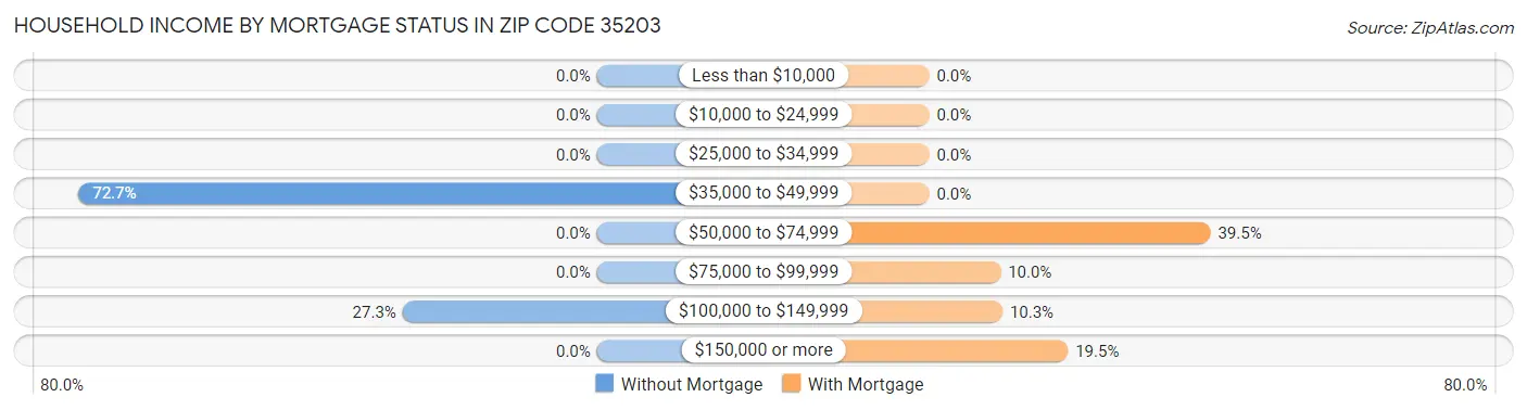 Household Income by Mortgage Status in Zip Code 35203