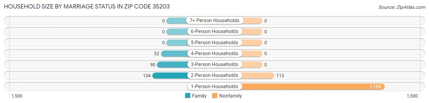 Household Size by Marriage Status in Zip Code 35203