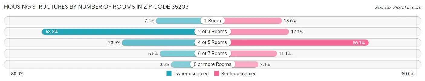 Housing Structures by Number of Rooms in Zip Code 35203
