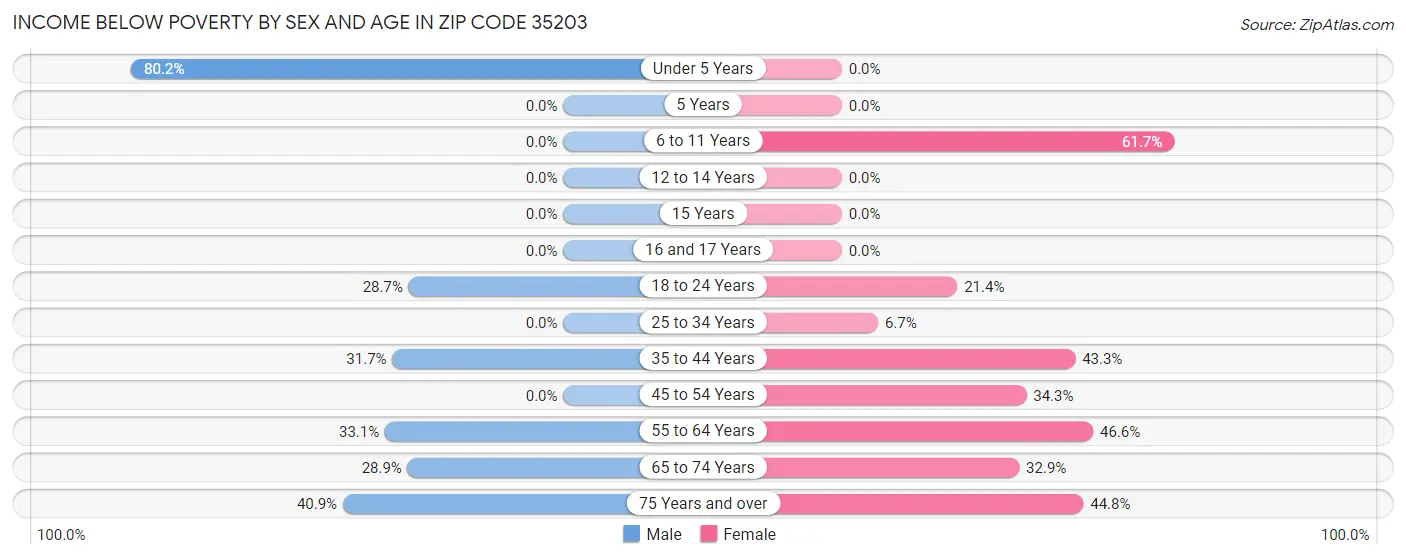 Income Below Poverty by Sex and Age in Zip Code 35203