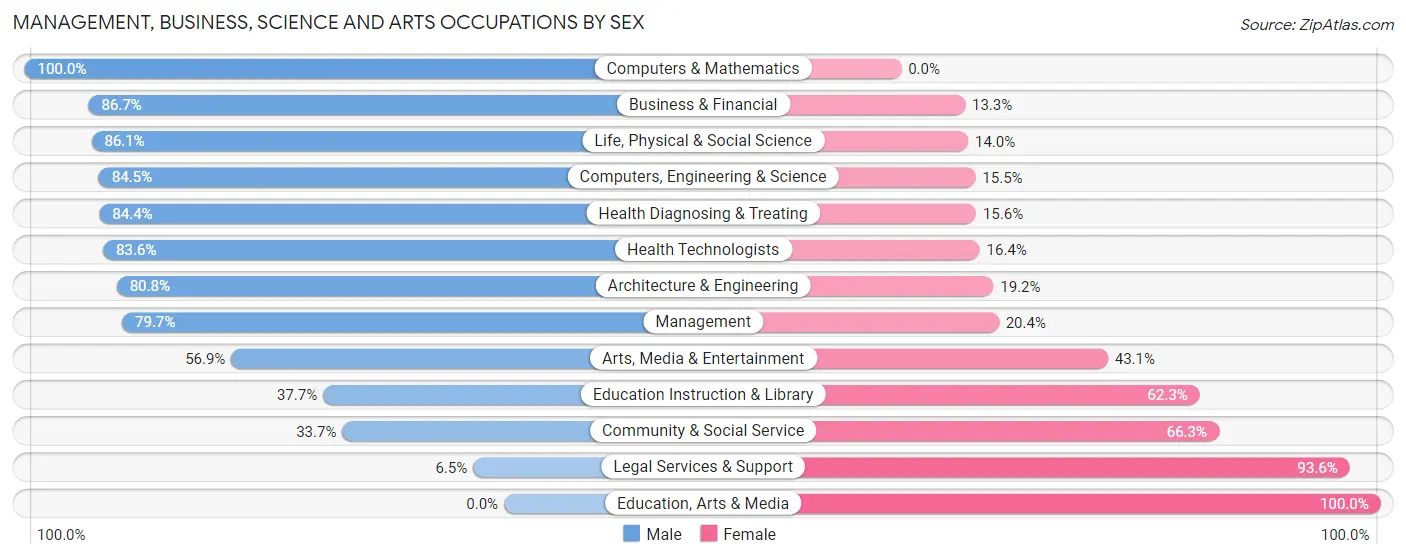 Management, Business, Science and Arts Occupations by Sex in Zip Code 35203