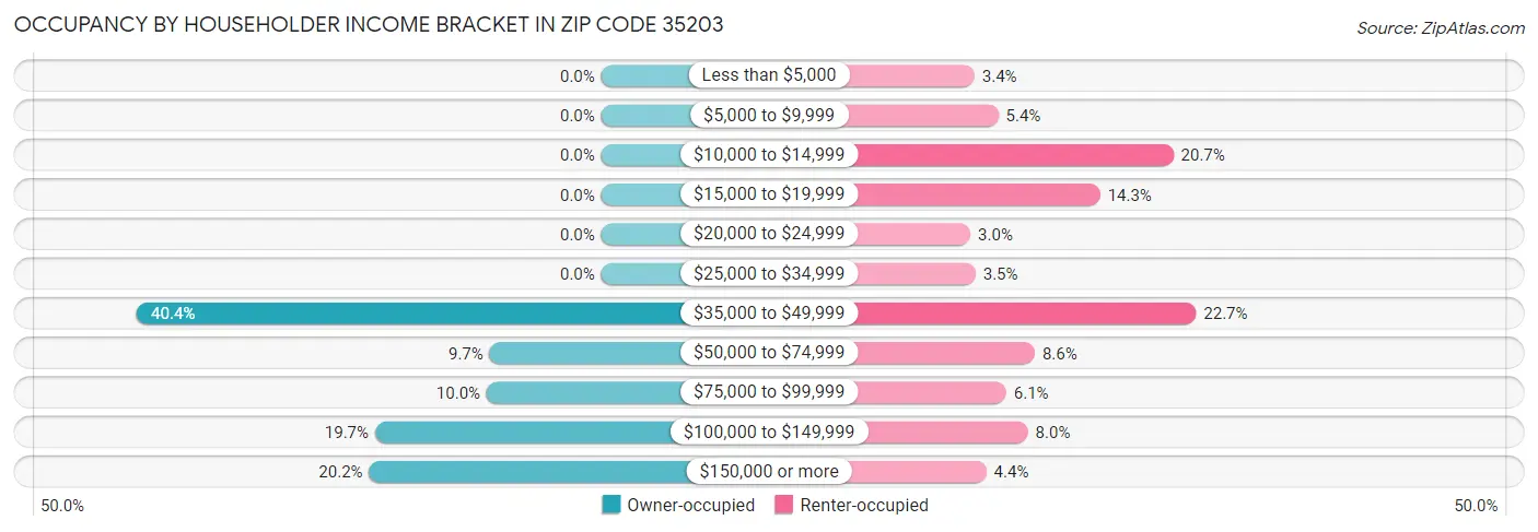 Occupancy by Householder Income Bracket in Zip Code 35203
