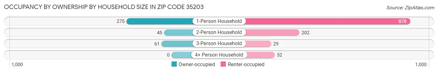 Occupancy by Ownership by Household Size in Zip Code 35203