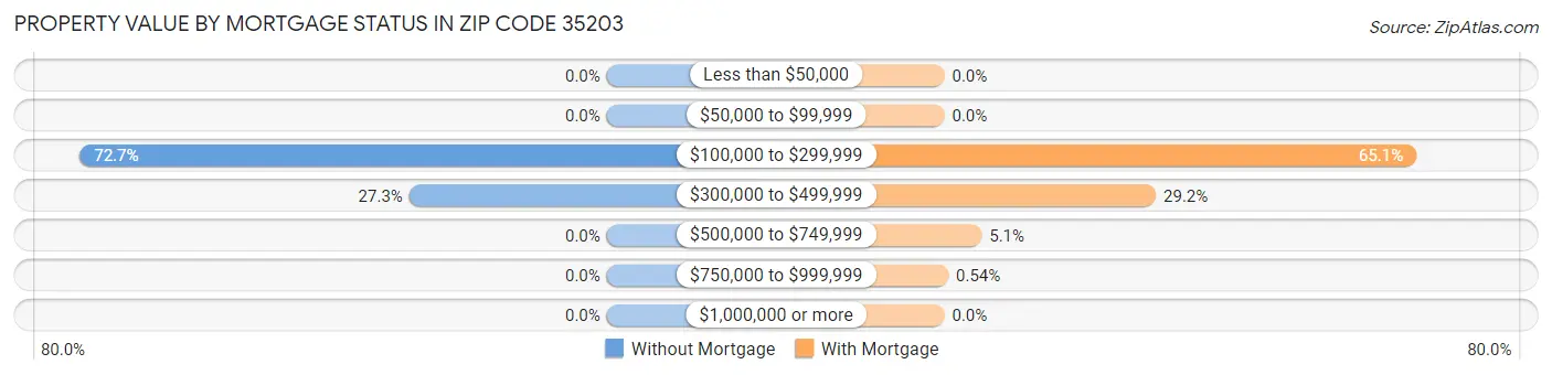 Property Value by Mortgage Status in Zip Code 35203