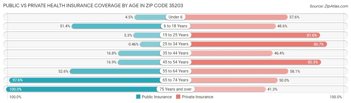 Public vs Private Health Insurance Coverage by Age in Zip Code 35203