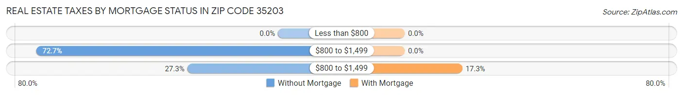 Real Estate Taxes by Mortgage Status in Zip Code 35203