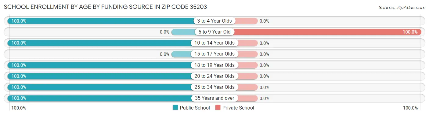 School Enrollment by Age by Funding Source in Zip Code 35203