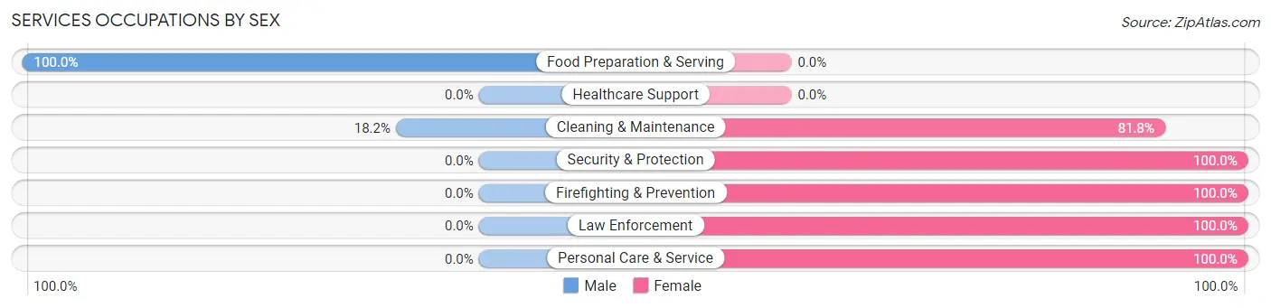 Services Occupations by Sex in Zip Code 35203