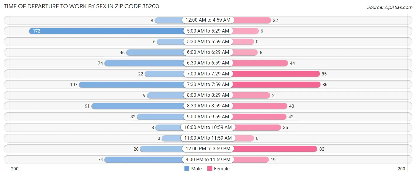 Time of Departure to Work by Sex in Zip Code 35203