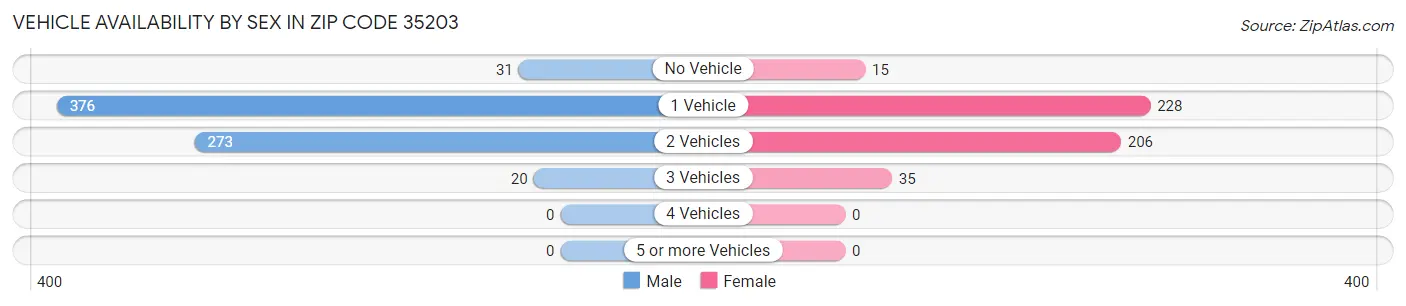 Vehicle Availability by Sex in Zip Code 35203