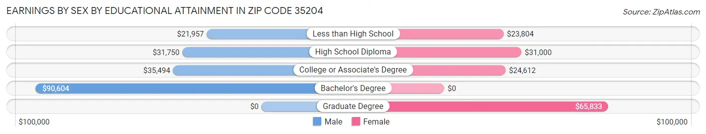 Earnings by Sex by Educational Attainment in Zip Code 35204