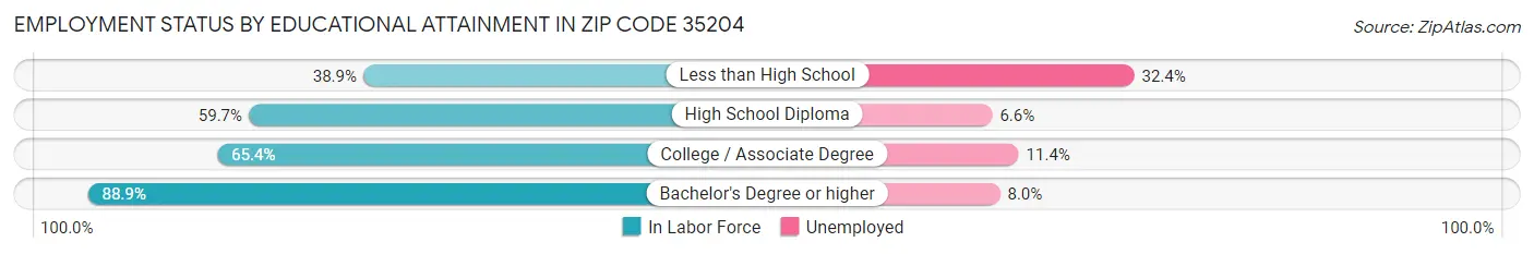 Employment Status by Educational Attainment in Zip Code 35204