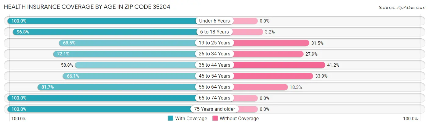 Health Insurance Coverage by Age in Zip Code 35204