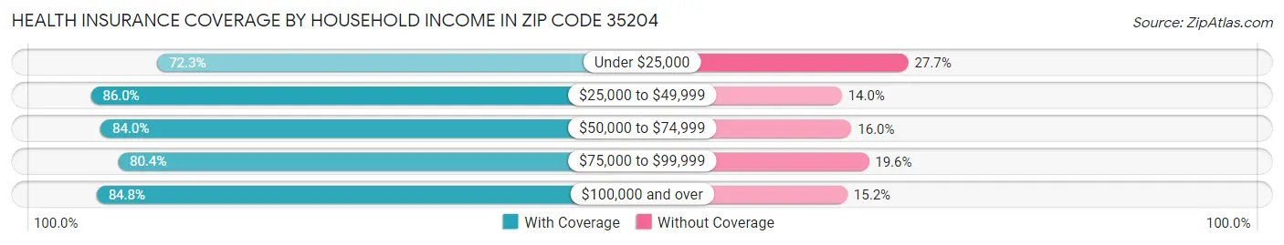 Health Insurance Coverage by Household Income in Zip Code 35204