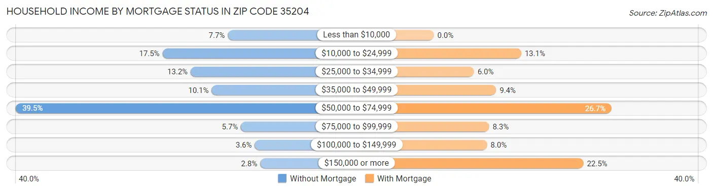 Household Income by Mortgage Status in Zip Code 35204