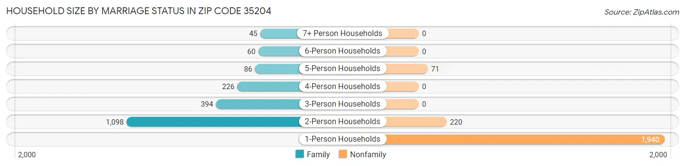 Household Size by Marriage Status in Zip Code 35204