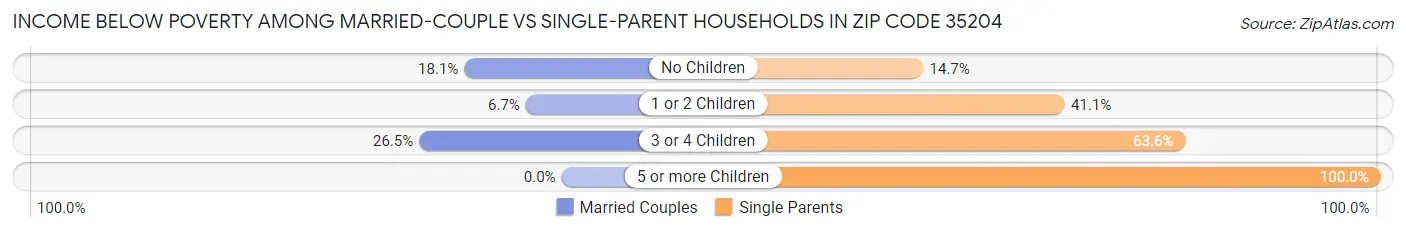 Income Below Poverty Among Married-Couple vs Single-Parent Households in Zip Code 35204