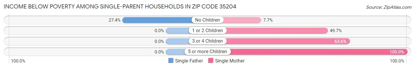 Income Below Poverty Among Single-Parent Households in Zip Code 35204