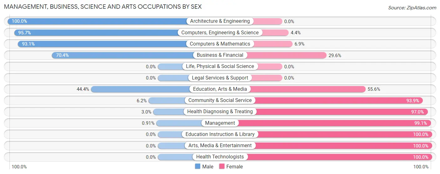 Management, Business, Science and Arts Occupations by Sex in Zip Code 35204
