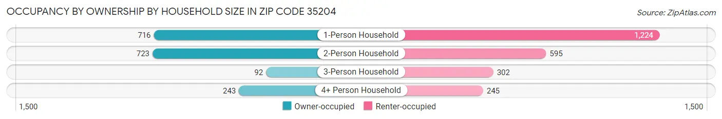 Occupancy by Ownership by Household Size in Zip Code 35204