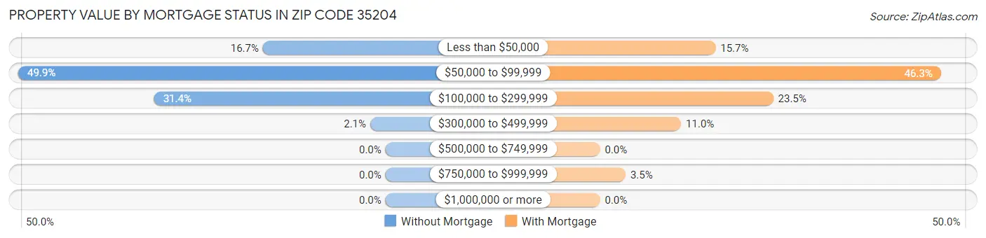 Property Value by Mortgage Status in Zip Code 35204
