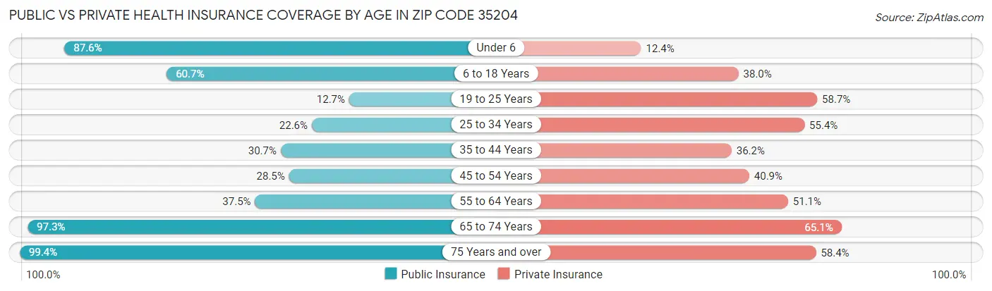 Public vs Private Health Insurance Coverage by Age in Zip Code 35204