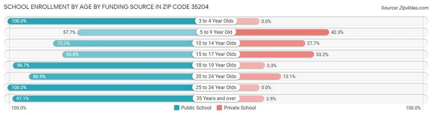 School Enrollment by Age by Funding Source in Zip Code 35204