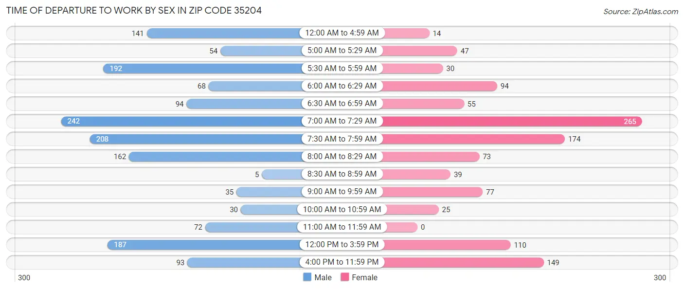 Time of Departure to Work by Sex in Zip Code 35204