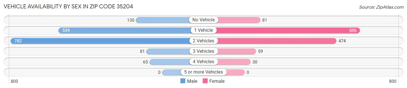 Vehicle Availability by Sex in Zip Code 35204