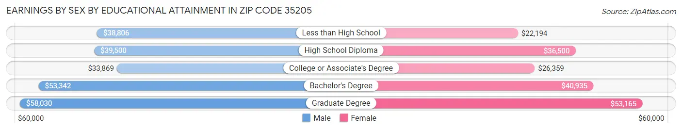 Earnings by Sex by Educational Attainment in Zip Code 35205
