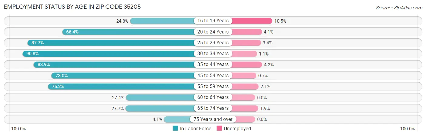 Employment Status by Age in Zip Code 35205