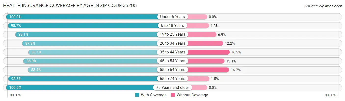 Health Insurance Coverage by Age in Zip Code 35205