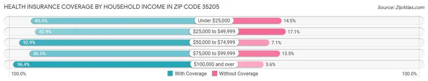 Health Insurance Coverage by Household Income in Zip Code 35205