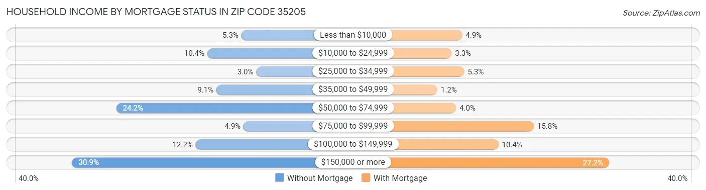 Household Income by Mortgage Status in Zip Code 35205