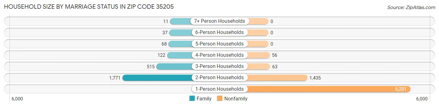 Household Size by Marriage Status in Zip Code 35205