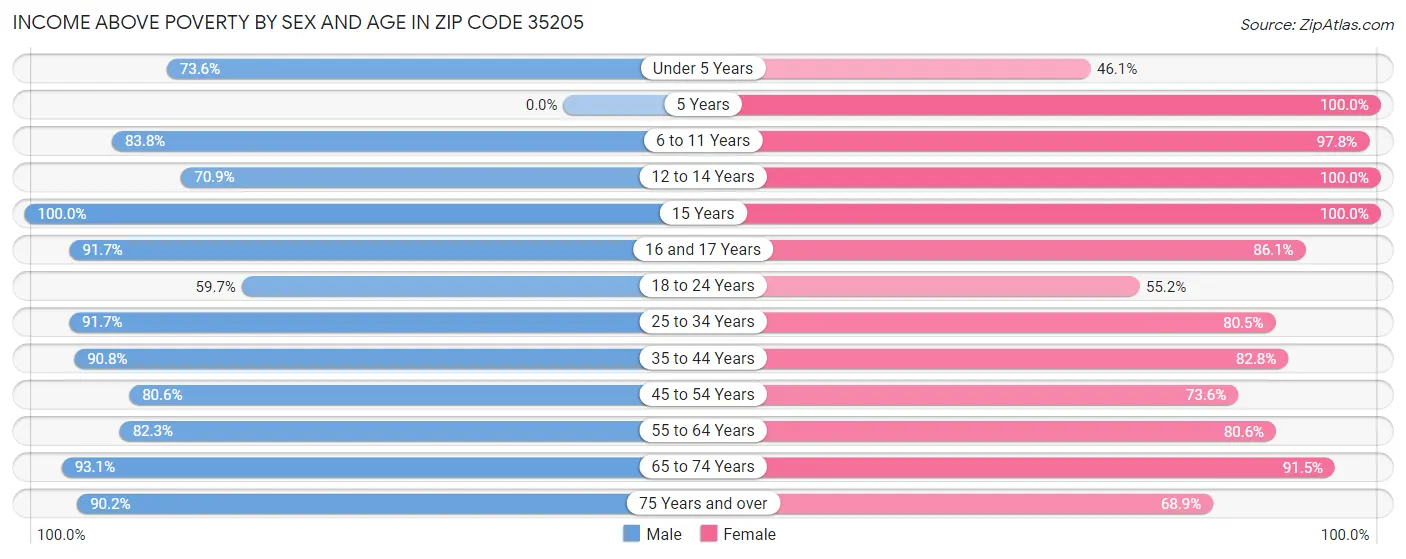 Income Above Poverty by Sex and Age in Zip Code 35205
